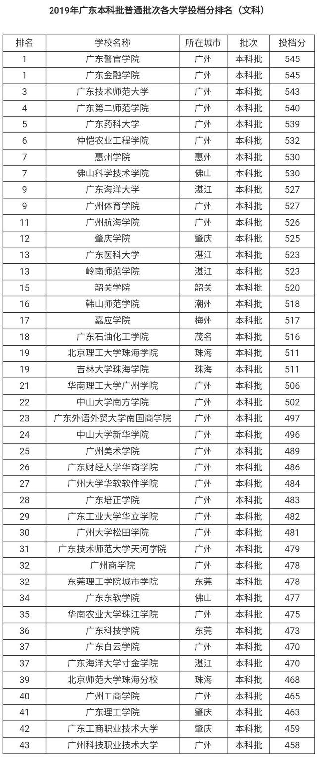 廣東省二本大學(xué)有哪些學(xué)校？如何選擇適合的專業(yè)？-圖1