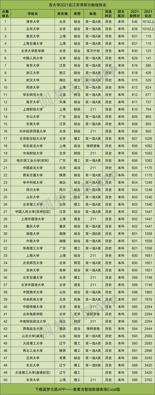 江蘇省文科大學(xué)排名及分?jǐn)?shù)線是多少？如何選擇？-圖1