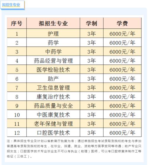 大專護理專業(yè)學校有哪些？學費和就業(yè)前景如何？-圖1