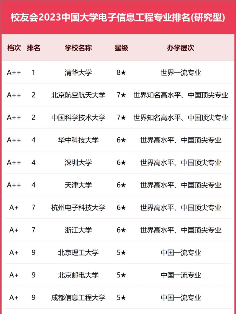 電子信息類考研學校排名-圖1