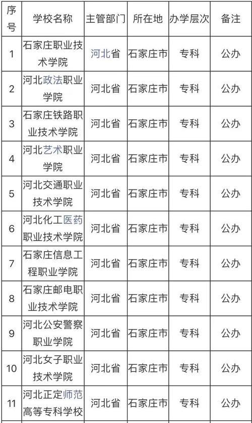 石家莊公辦大專學(xué)校有哪些？如何選擇適合的專業(yè)？-圖1