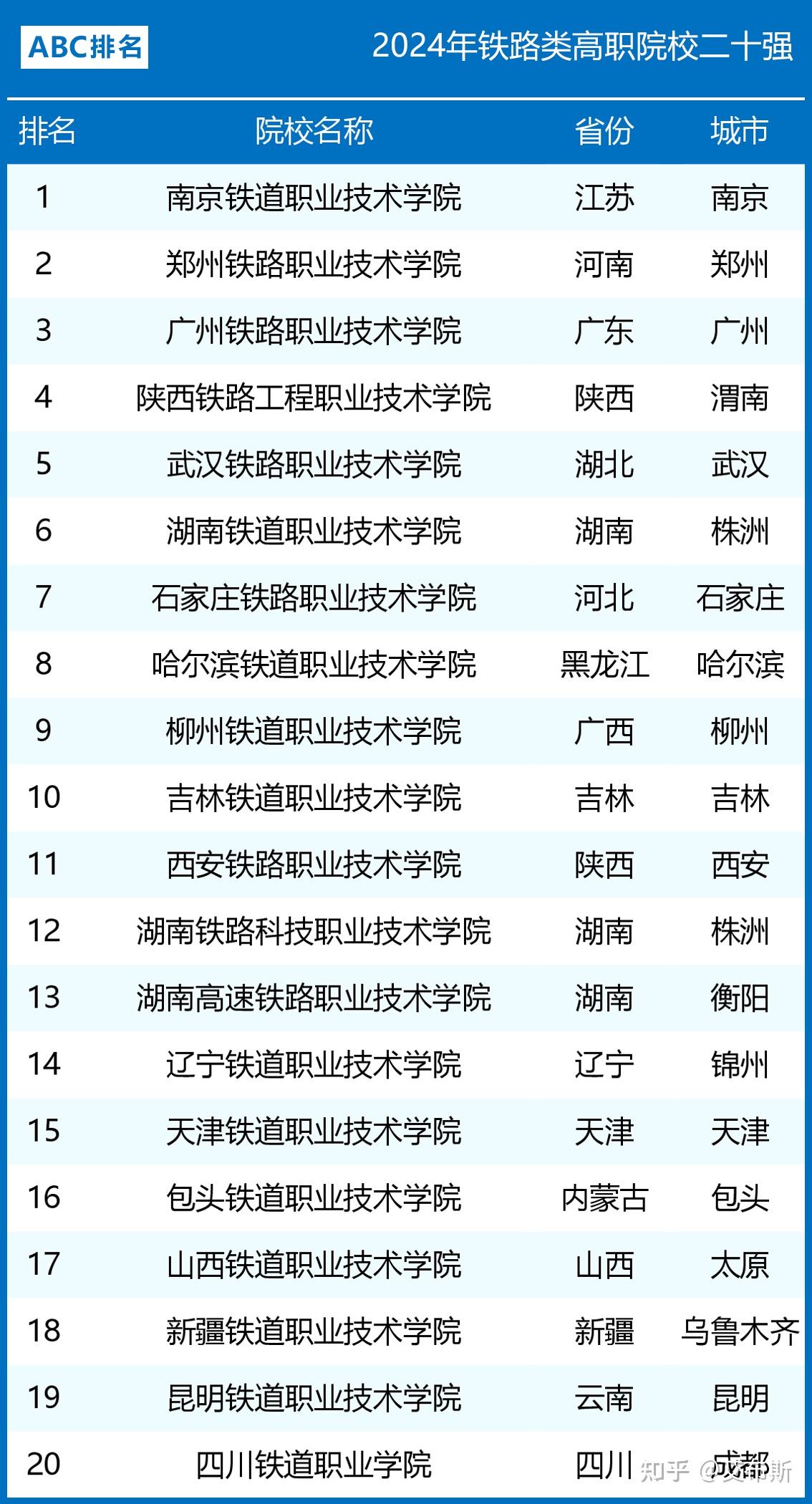 鐵道職業(yè)技術(shù)學(xué)院全國排名如何？哪些學(xué)校值得關(guān)注？-圖1