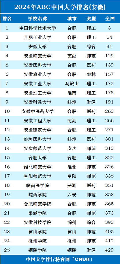 安徽大學排名為什么越來越低？有哪些原因？-圖1