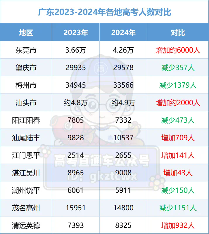 2024年廣東省高考人數是多少？如何影響招生政策？-圖1