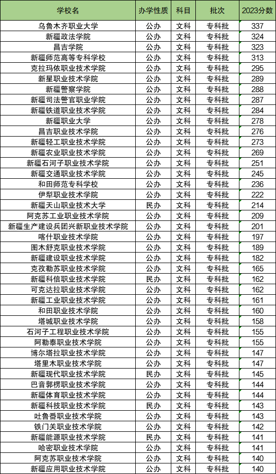2024年新疆職業(yè)大學(xué)分?jǐn)?shù)線-圖1
