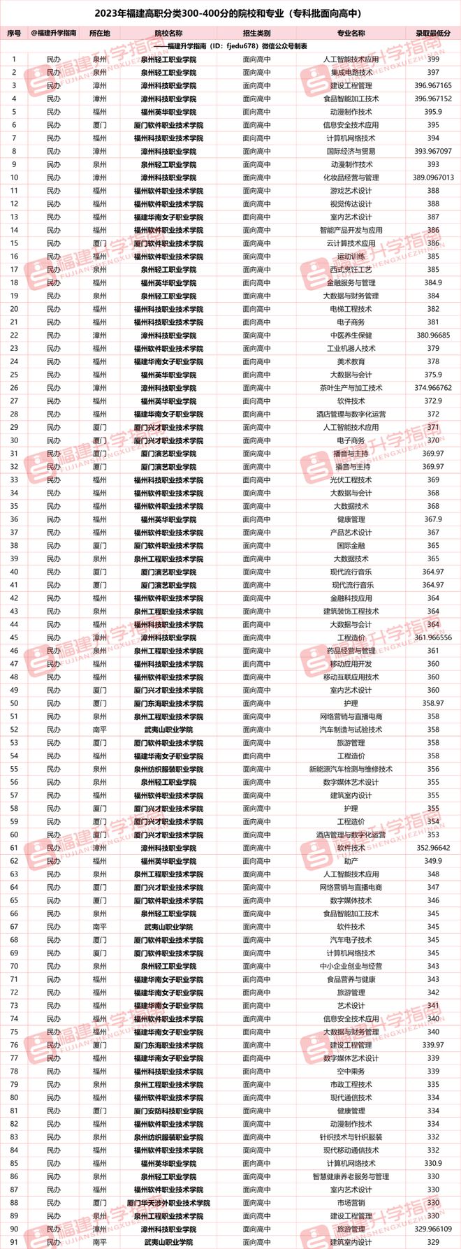 福建三本學校有哪些學校？如何選擇適合的專業？-圖1