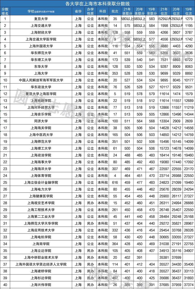 上海二本大學(xué)排名及分數(shù)線如何？具體情況如何？-圖1