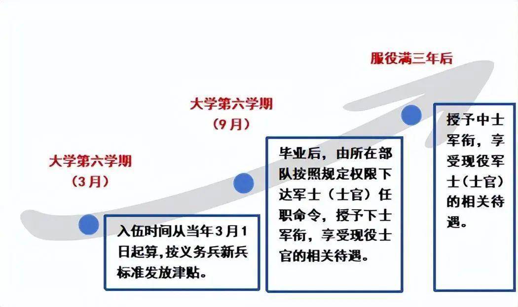部隊(duì)定向培養(yǎng)士官學(xué)校有哪些？如何申請？-圖1