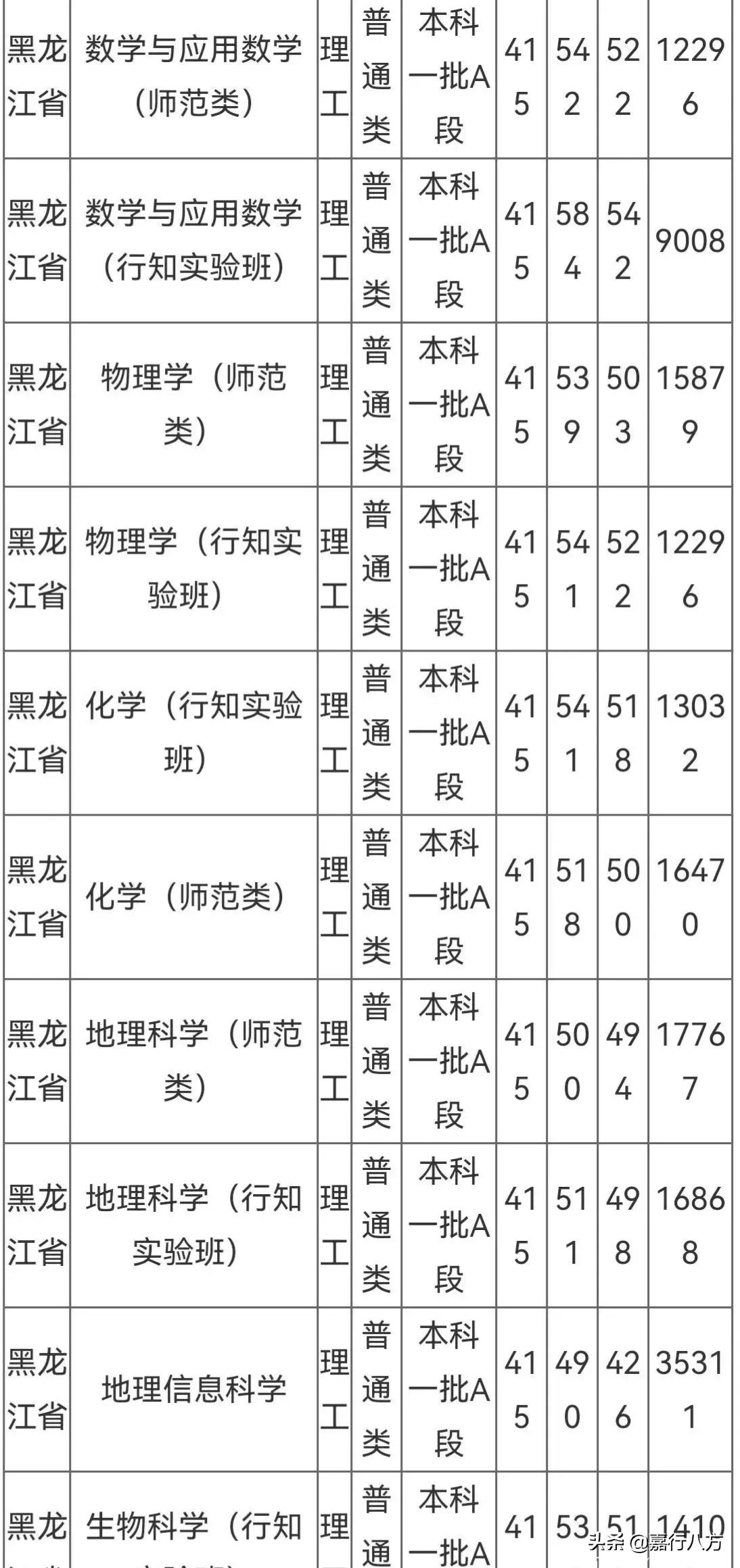 黑龍江師范類院校有哪些？專業設置如何？-圖1