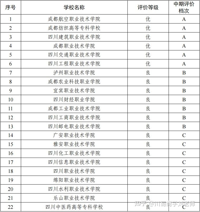 四川雙高計劃?？茖W校排名如何？哪些學校值得關注？-圖1