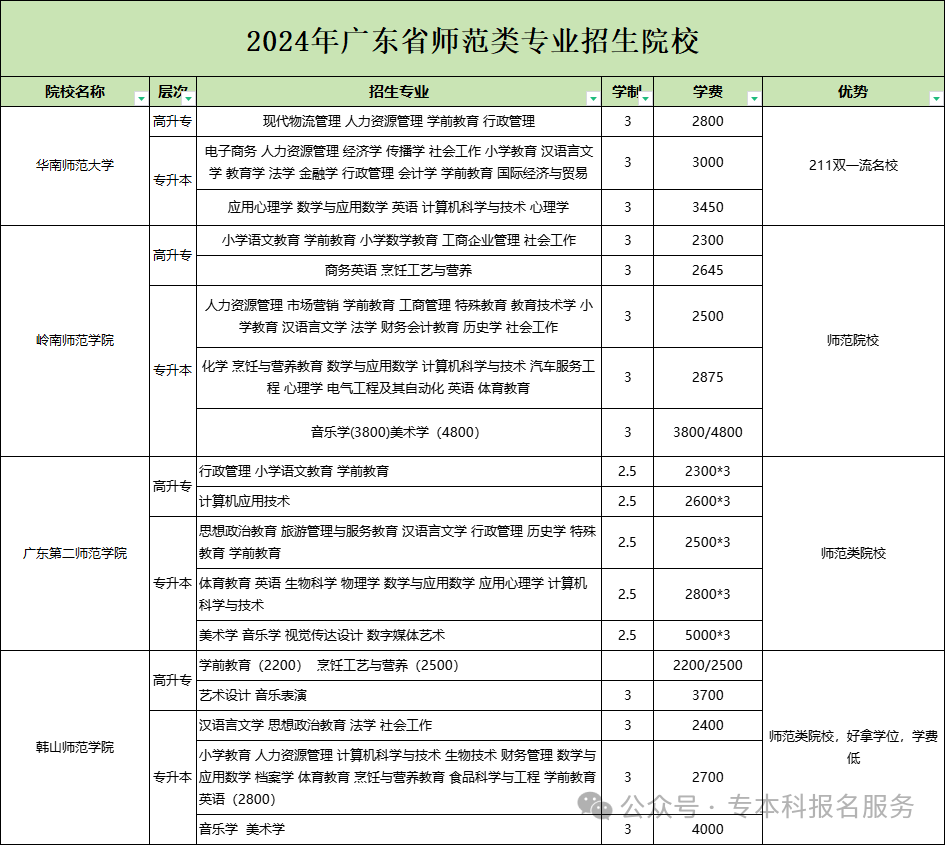 廣東最好的師范類大學有哪些？如何選擇適合的學校？-圖1