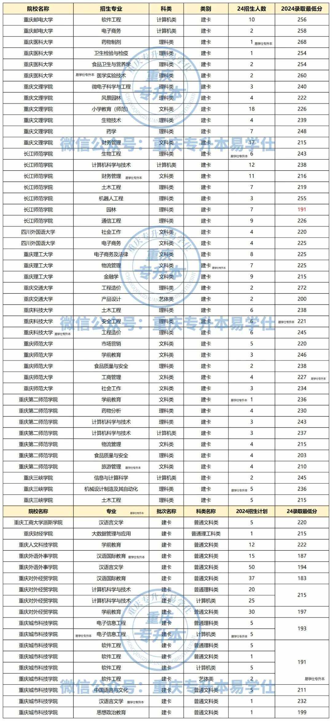 重慶專科學校排名和分數是多少？選擇哪個專業好？-圖1