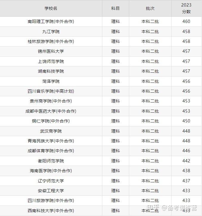 收費較低的民辦二本大學有哪些？如何選擇？-圖1