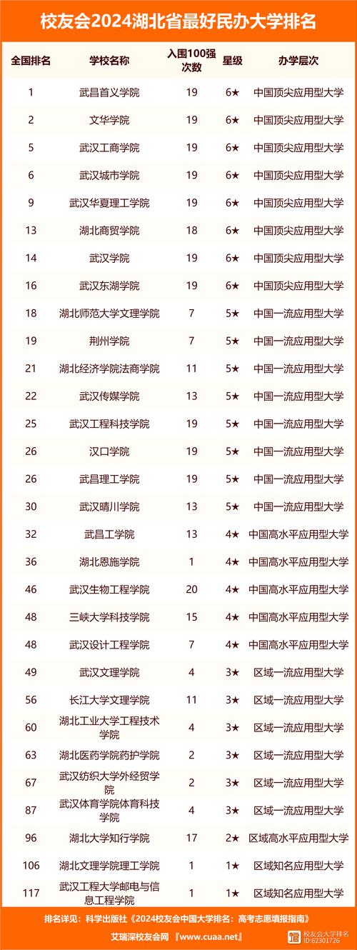 湖北省一本大學排名一覽表有哪些？如何選擇理想的學校？-圖1