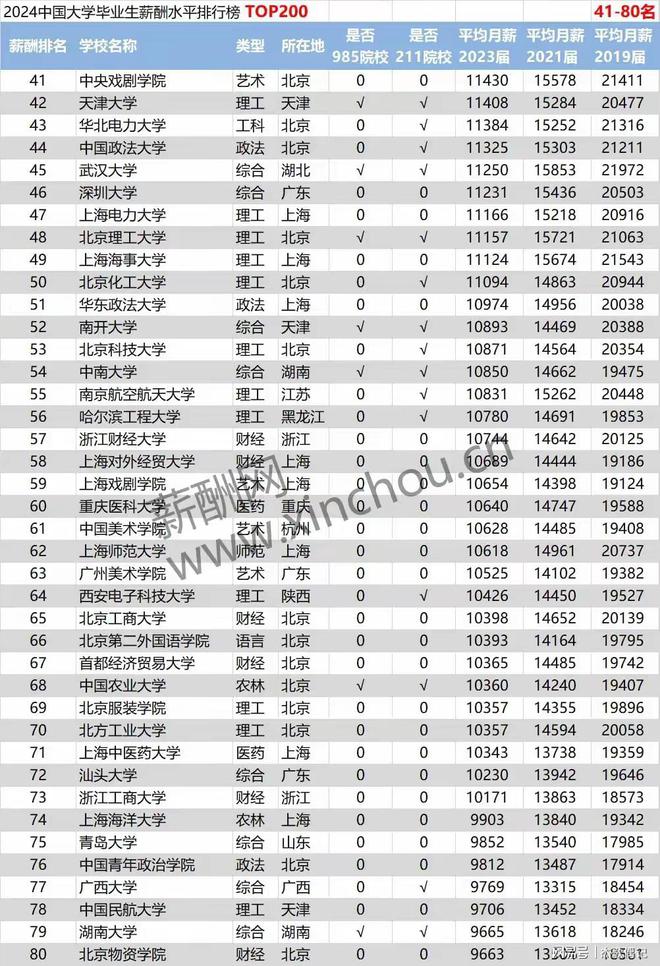 2024中國大學薪酬排名如何？哪些專業最具競爭力？-圖1