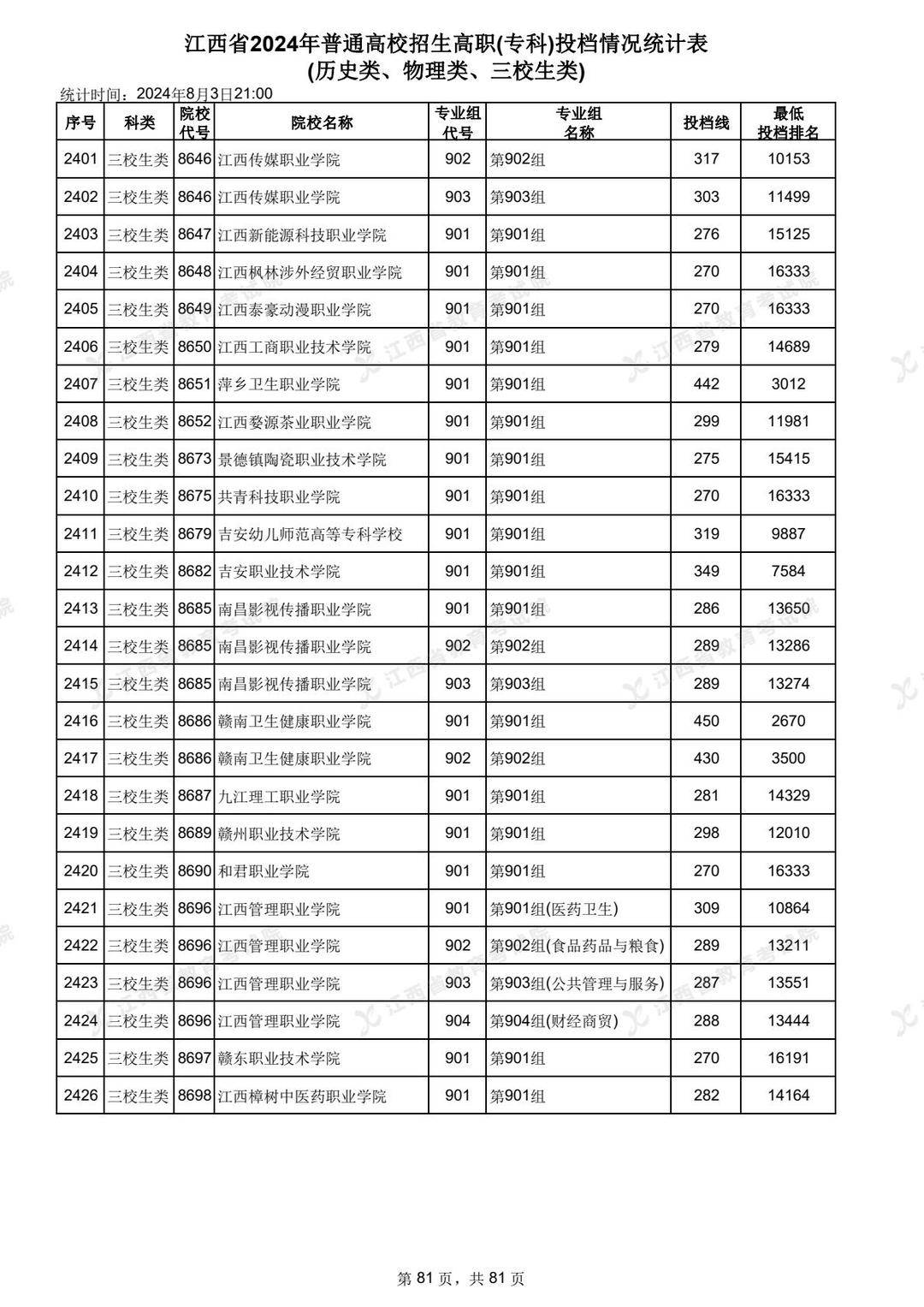 江西專科分數線排行榜如何？具體情況如何？-圖1