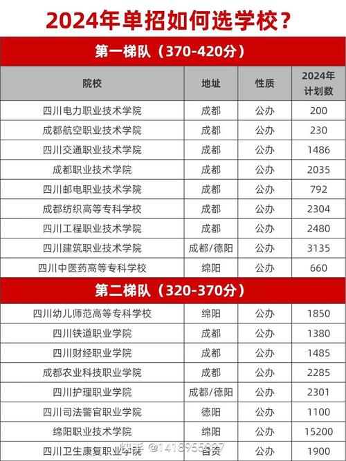 2024單招學校及分數線如何？如何選擇適合的學校？-圖1