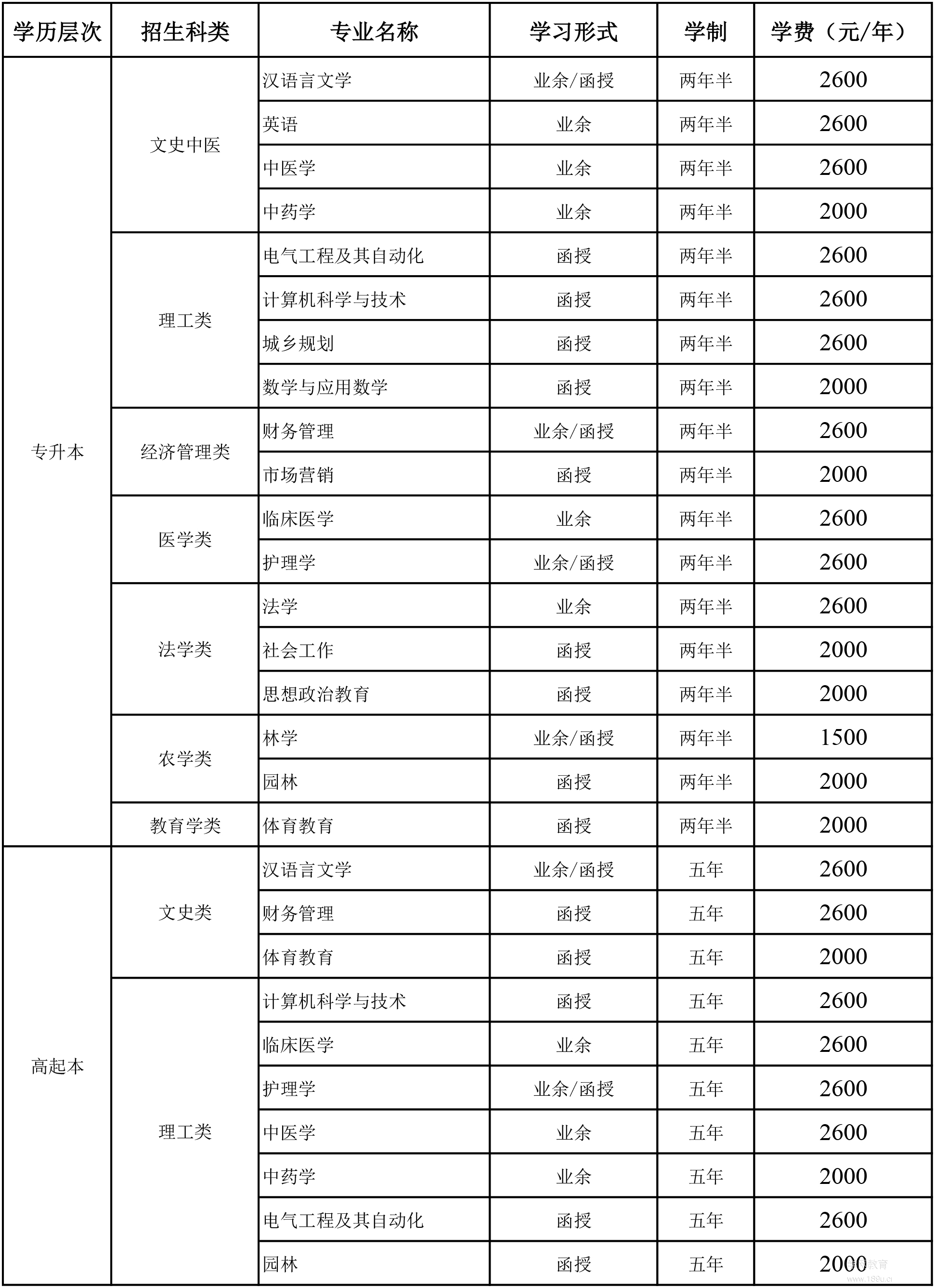 湖北民族大學(xué)學(xué)費(fèi)-圖1