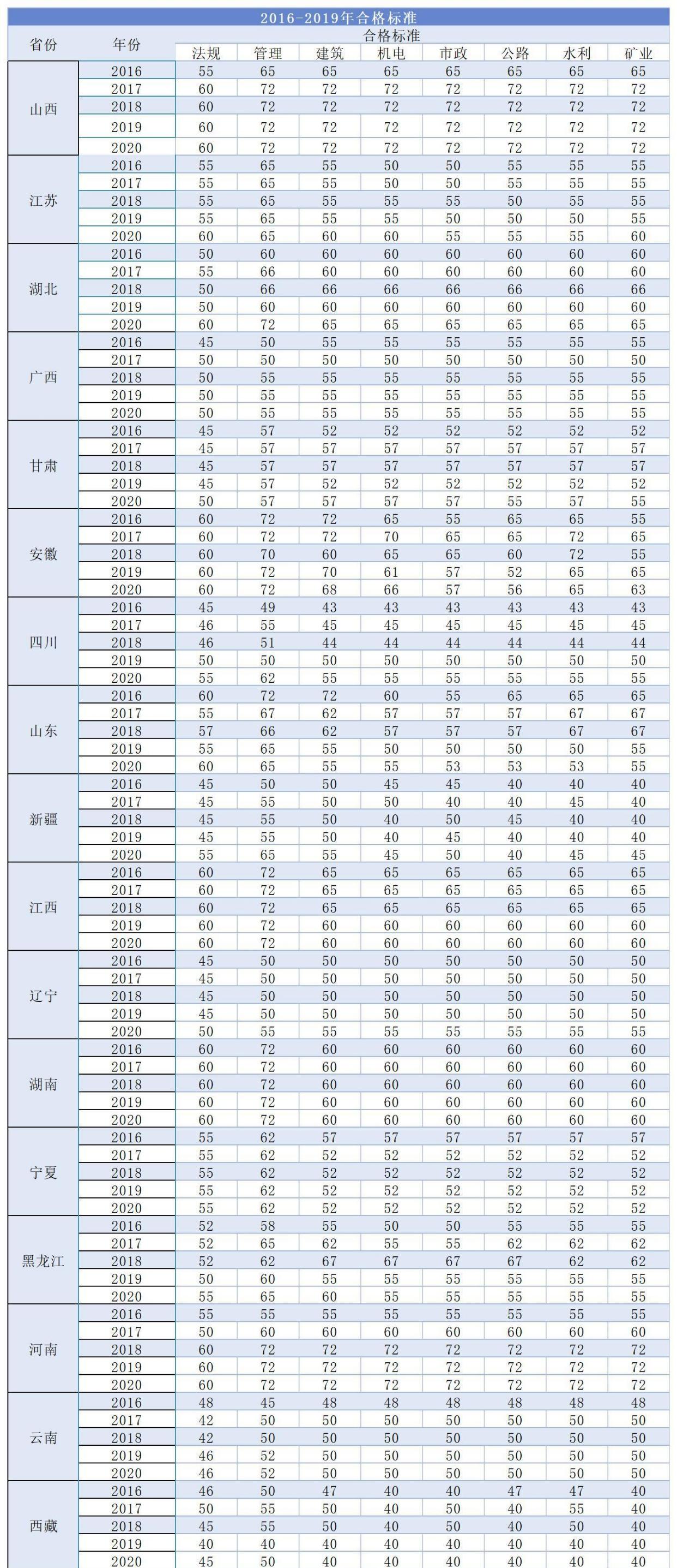 歷年二建考試合格分數線多少-圖1