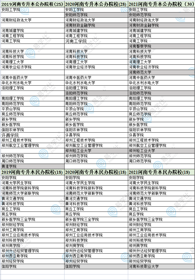 全國專升本學(xué)校名單-圖1