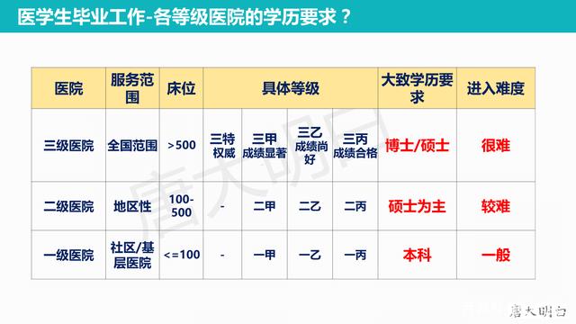 學醫生需要什么學歷-圖1