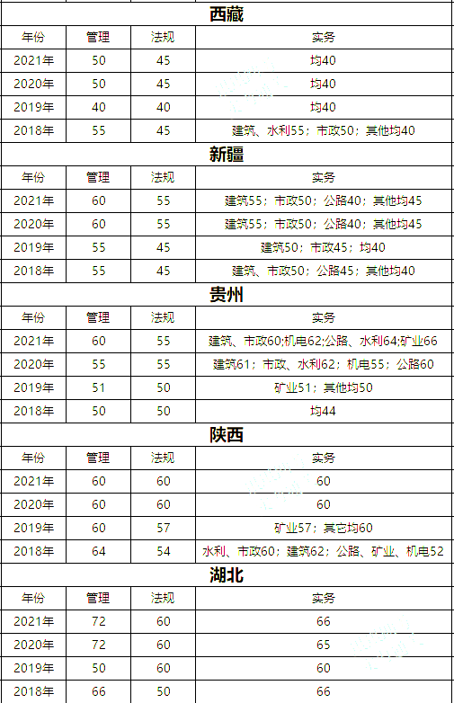 考個二建大約多少錢 報名有哪些流程-圖1