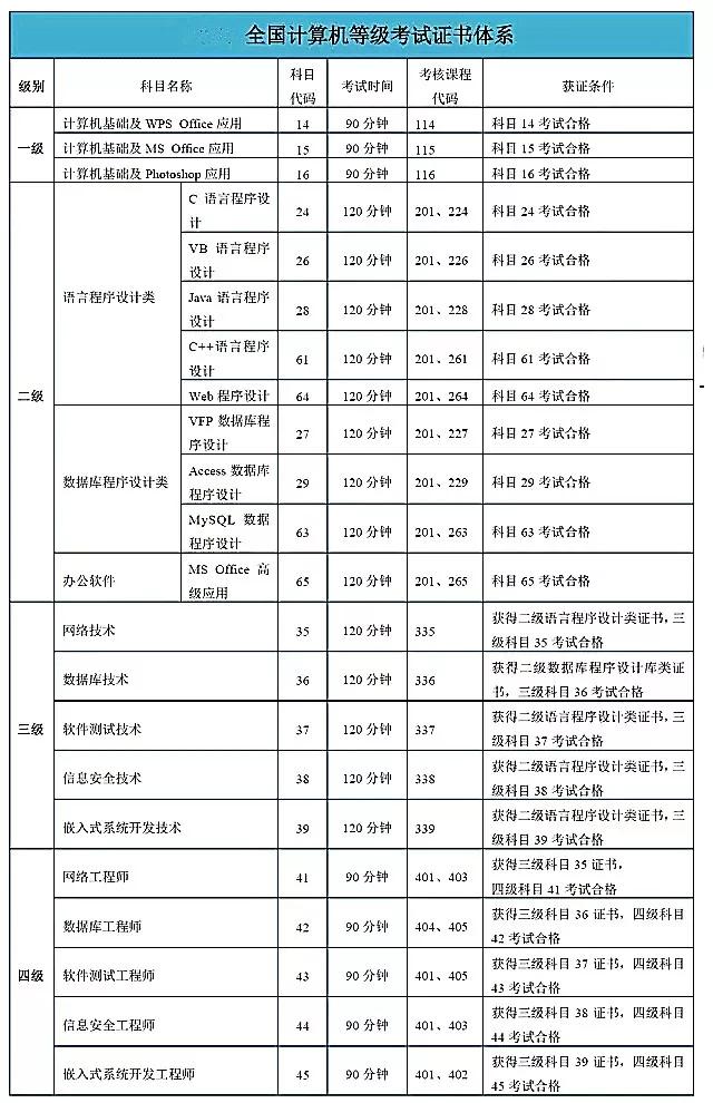 計算機等級考試分幾級-圖1