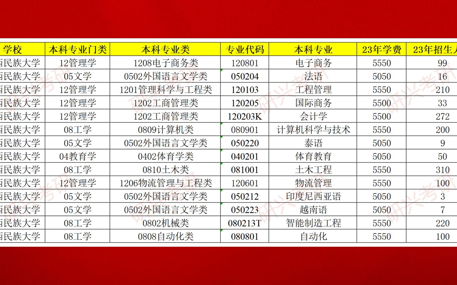 廣西民族大學(xué)專升本介紹-圖1