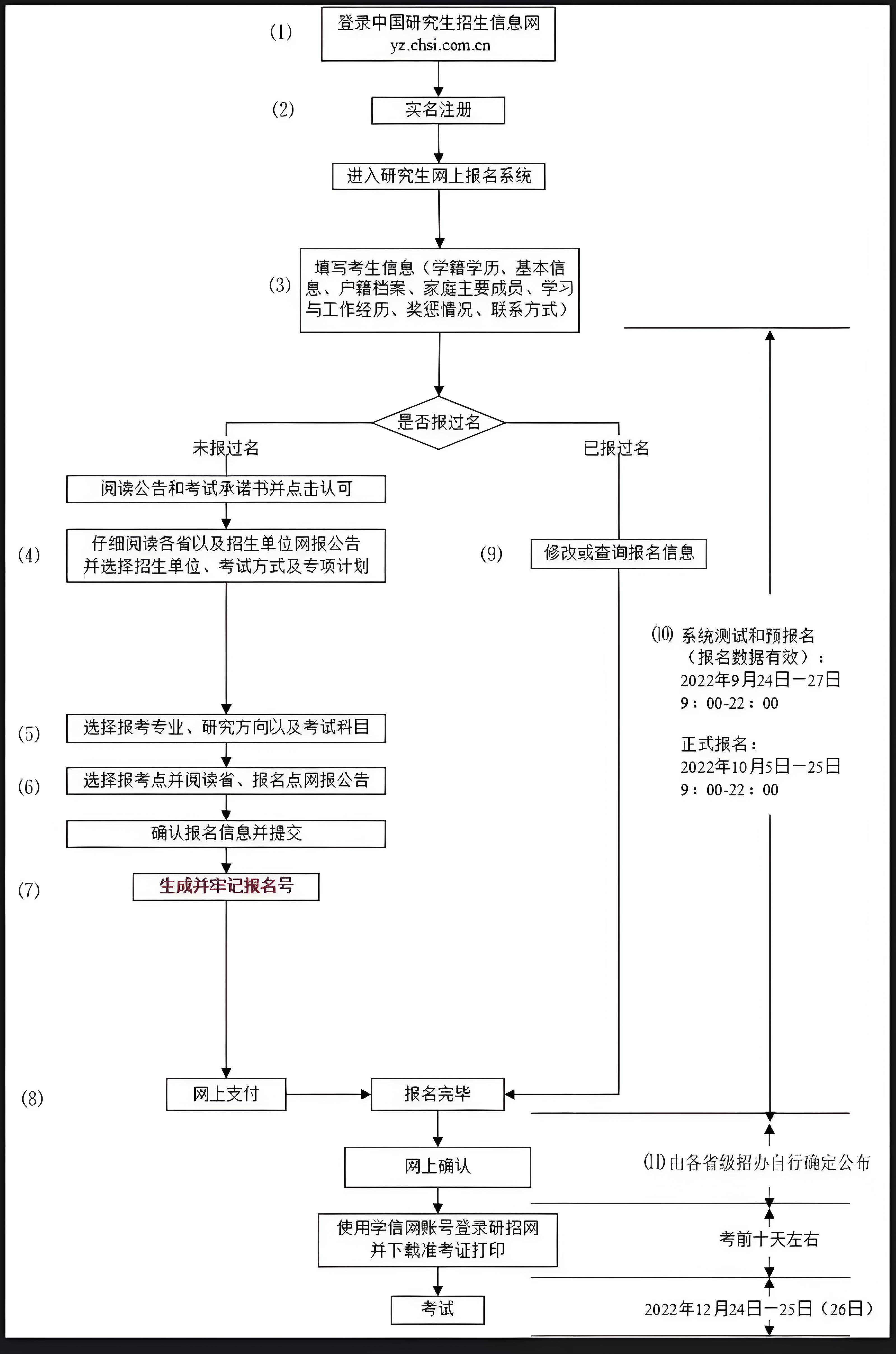 非全日制在職研究生報考流程-圖1