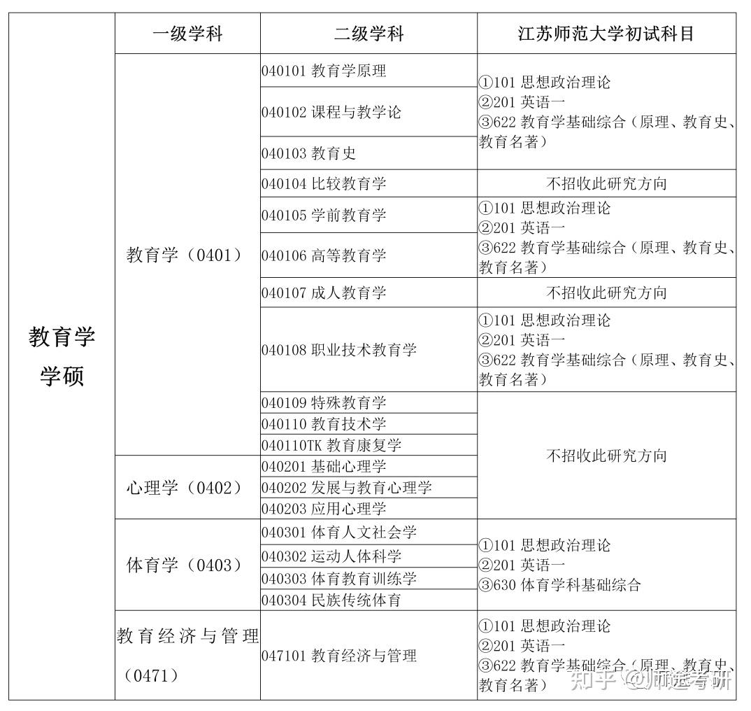 教育學研究生考試科目-圖1