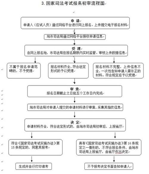 國家司法考試信息服務(wù)平臺(tái)（附入口+流程）-圖1