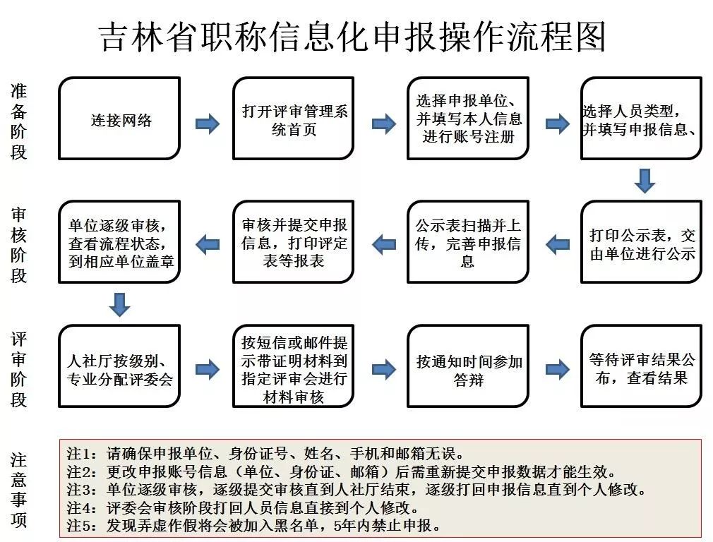 吉林省職稱管理系統（附入口+流程）-圖1