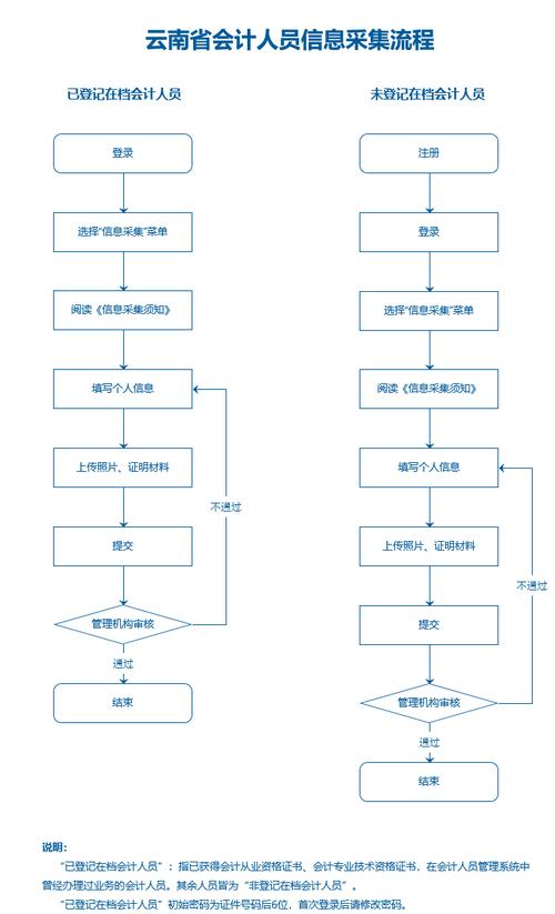 云南省會(huì)計(jì)人員管理系統(tǒng)（附入口+流程）-圖1