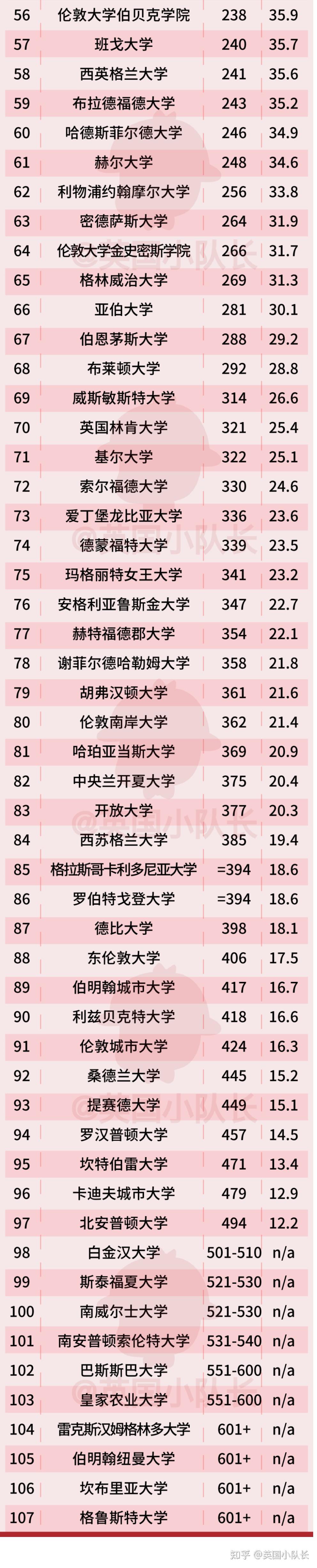 英國(guó)倫敦大學(xué)排名-圖1