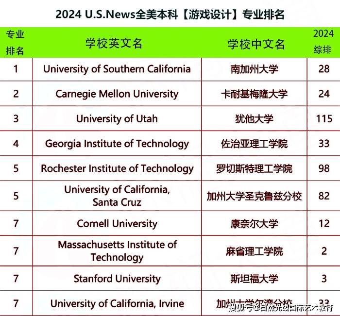 全球游戲設(shè)計專業(yè)大學(xué)排名-圖1