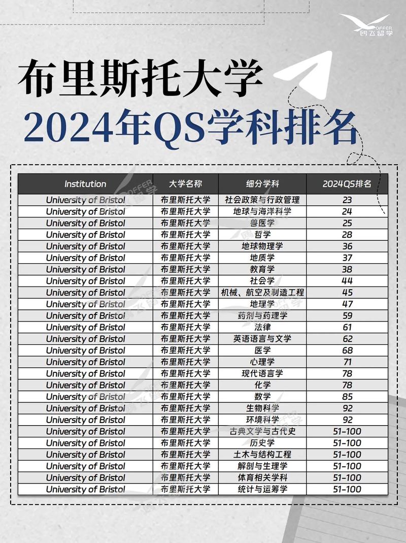 布里斯托大學世界排名-圖1