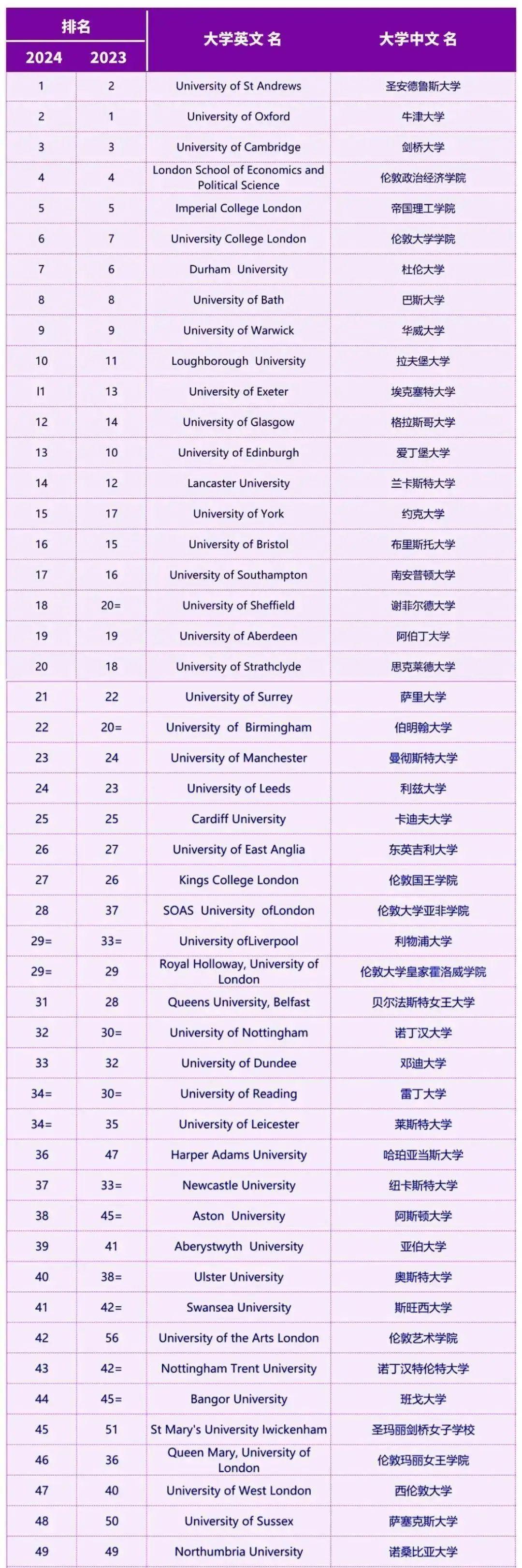 倫敦大學金史密斯學院世界排名-圖1