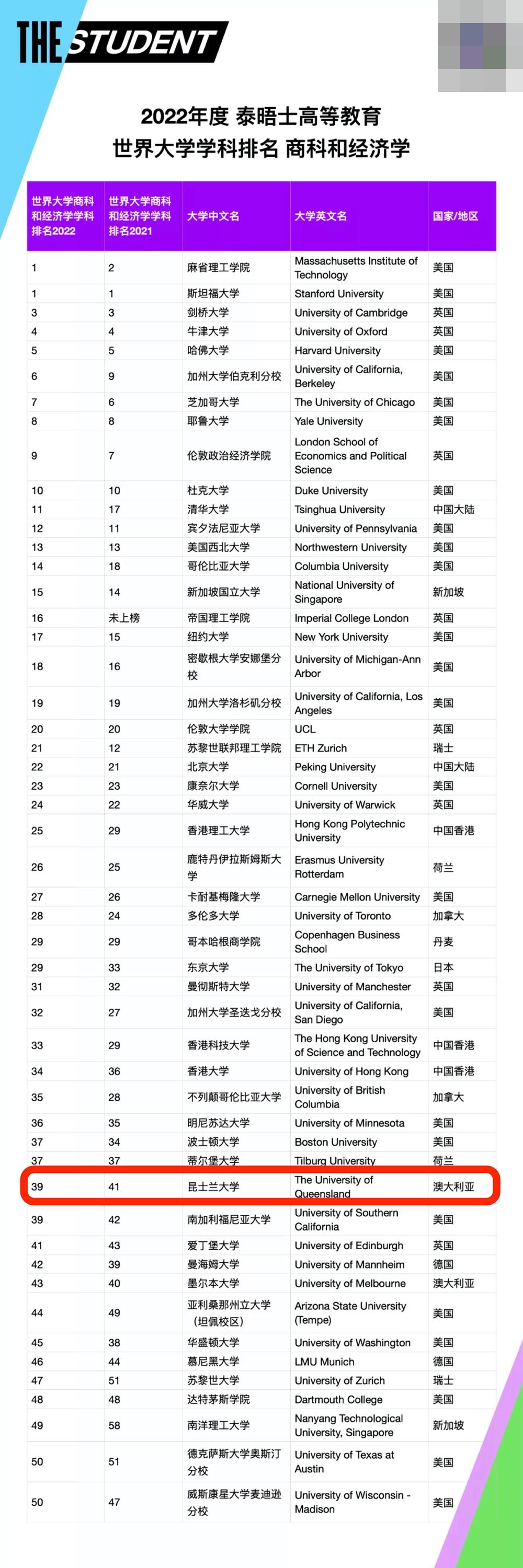 昆士蘭大學世界排名-圖1