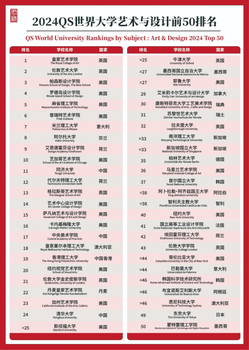 藝術管理專業世界排名院校-圖1
