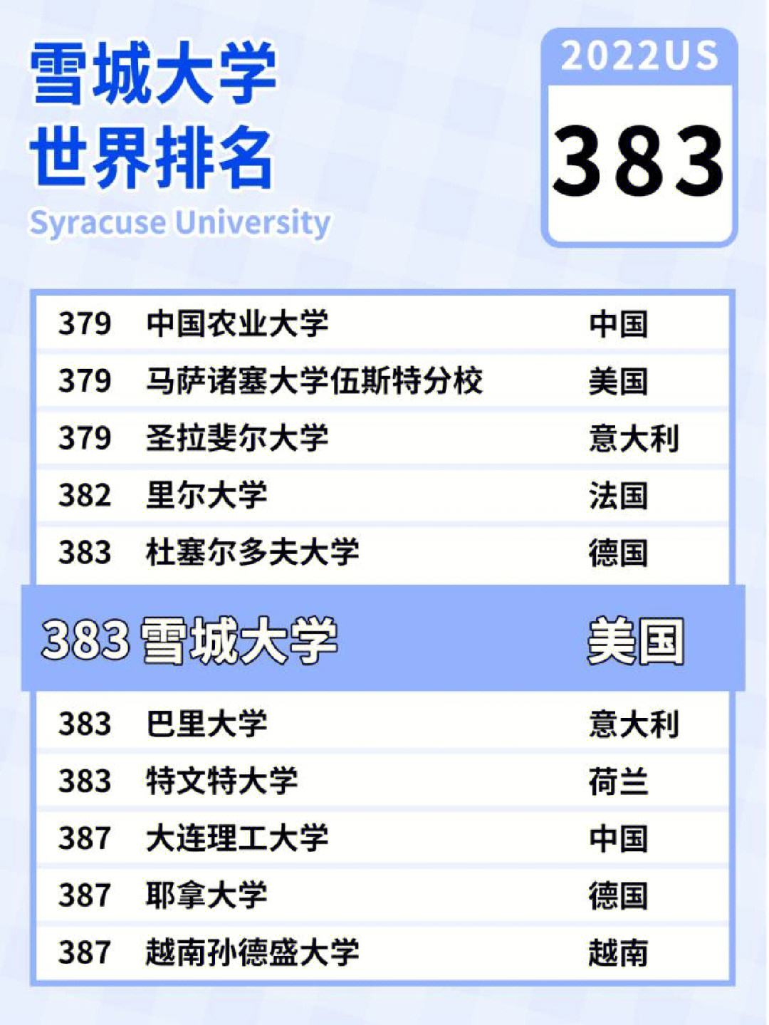 美國雪城大學(xué)世界排名-圖1