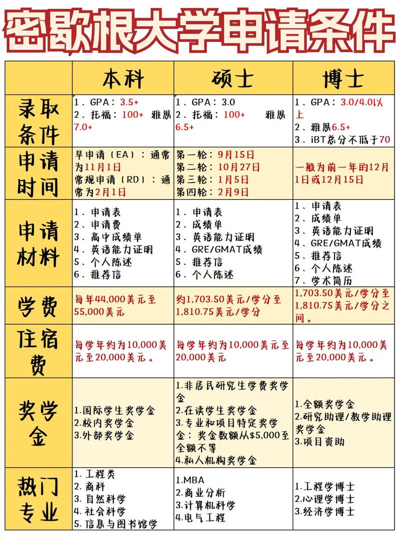 密歇根大學安娜堡分校研究生申請條件-圖1