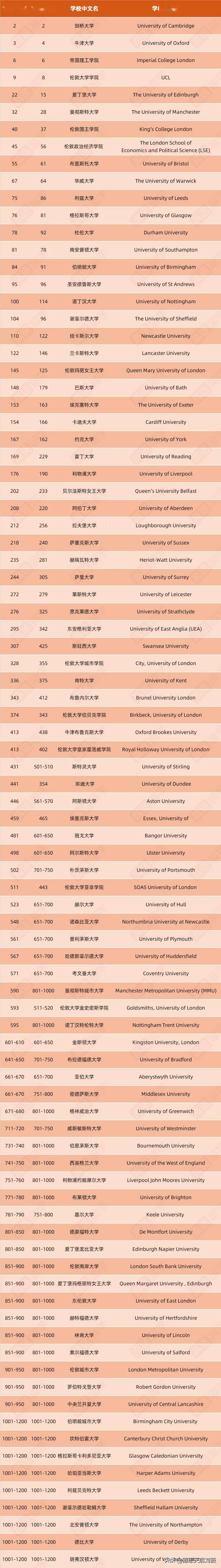 英國雷丁大學qs排名-圖1