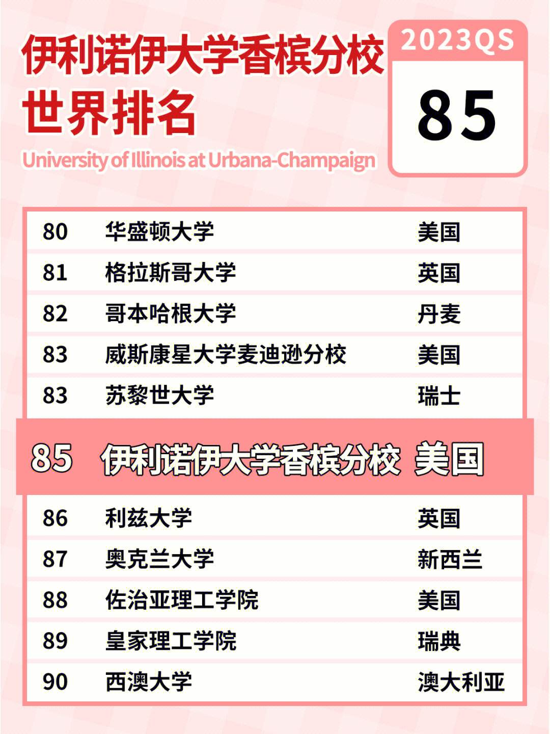 伊利諾伊大學世界排名-圖1