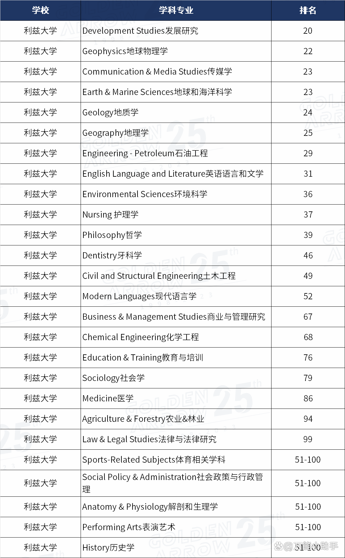 利茲大學qs排名-圖1