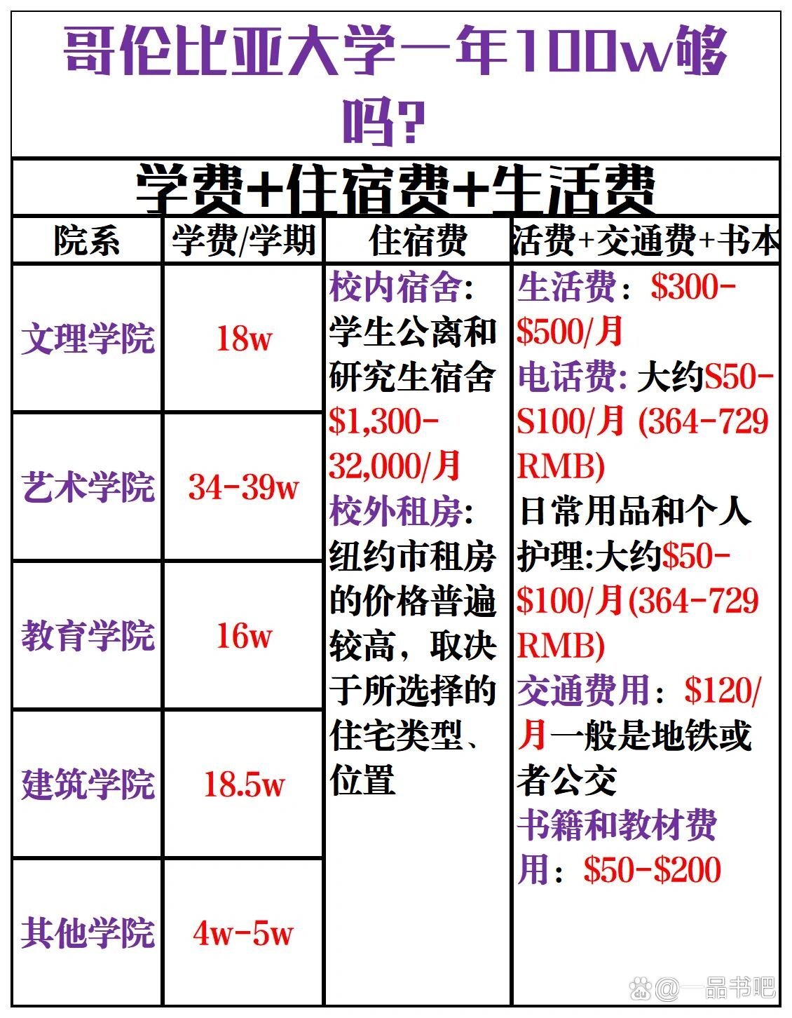 哥倫比亞大學(xué)學(xué)費(fèi)-圖1