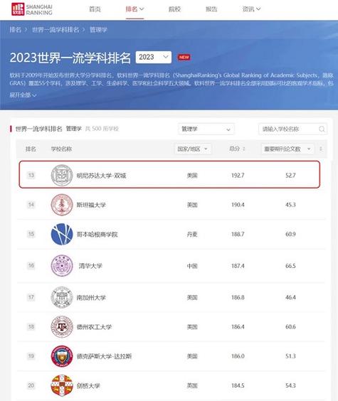 明尼蘇達(dá)大學(xué)排名-圖1