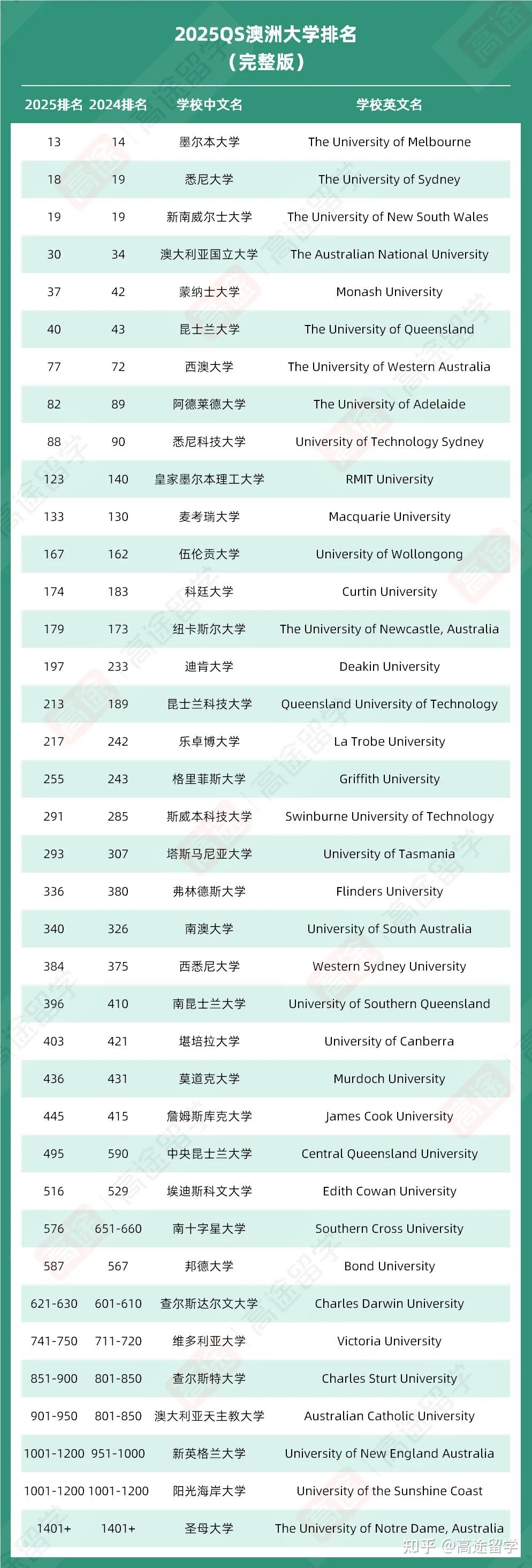 西澳大學(xué)qs排名-圖1