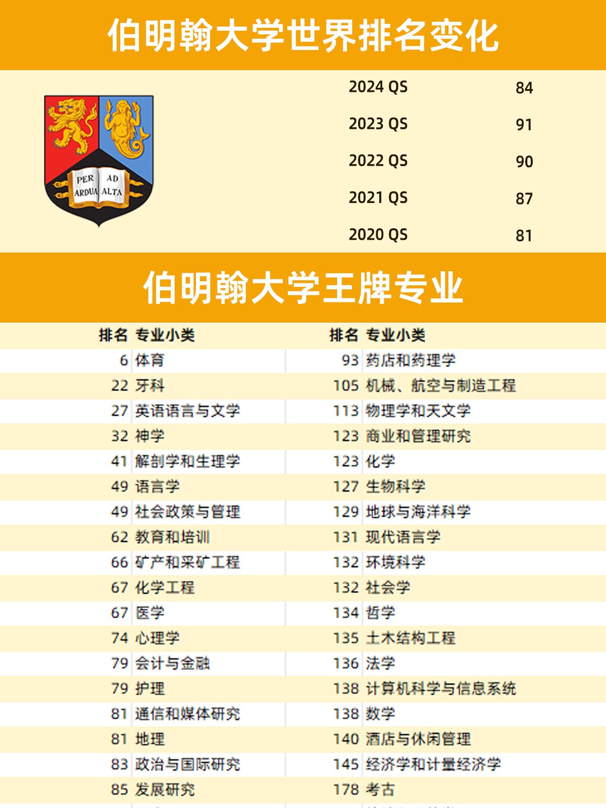 伯明翰大學qs世界排名-圖1