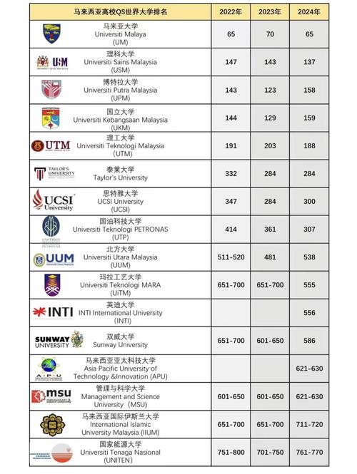 2025年馬來西亞博特拉(UPM)大學(xué)qs世界排名多少（含近三年）-圖1