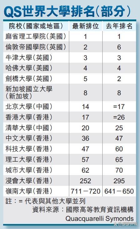 港中文世界大學(xué)排名-圖1